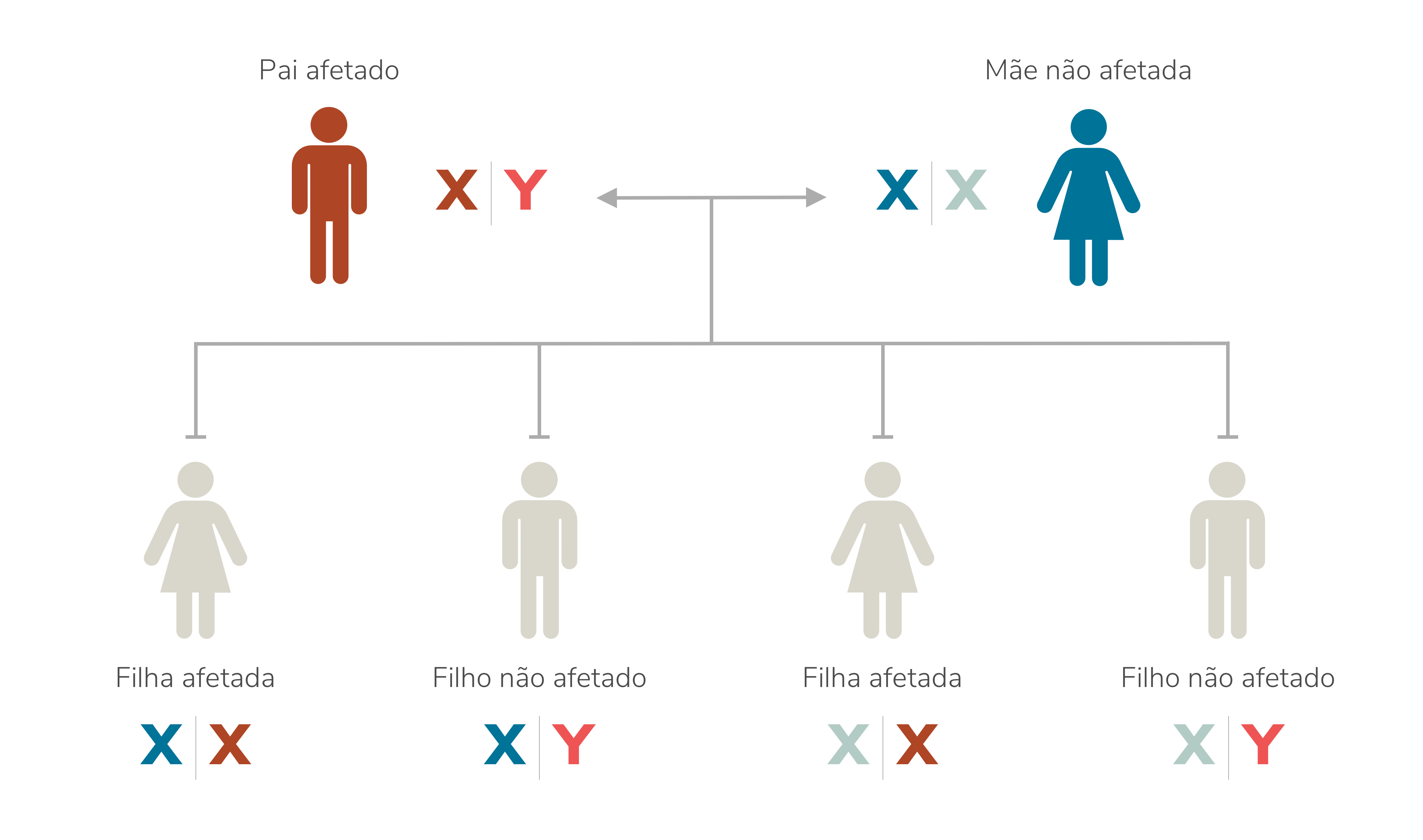Quando um pai tem doença de Fabry